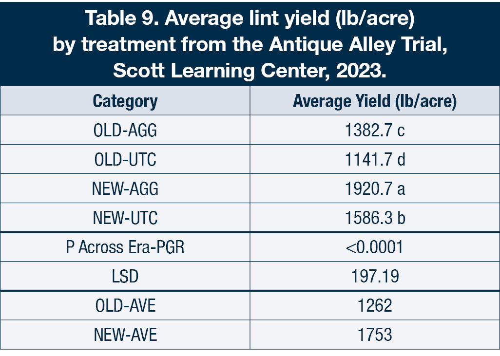 Average lint yield (lb/acre) by treatment from the Antique Alley Trial, Scott Learning Center, 2023.